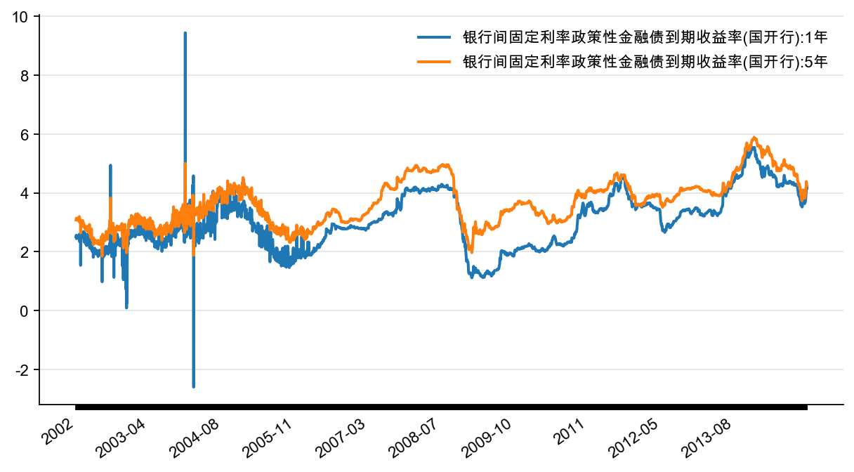 图15：1年和5年的国开债，%
