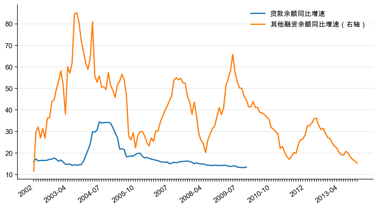 图16：贷款与其他融资余额同比，%