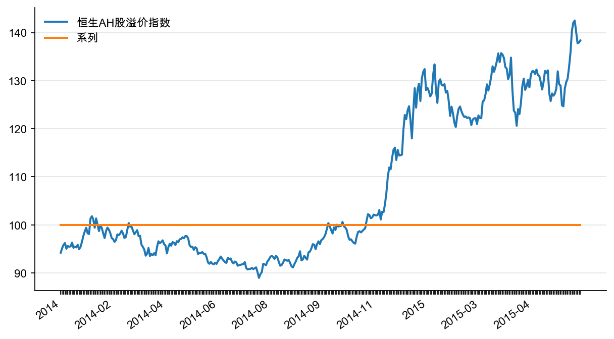 图1：恒生AH 溢价指数（%）