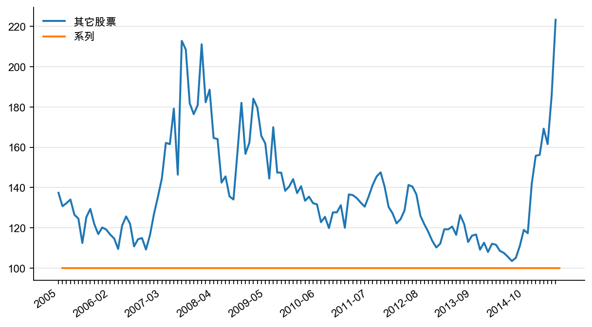 图3：AH 溢价-金融石油石化以外的其他股票（%）