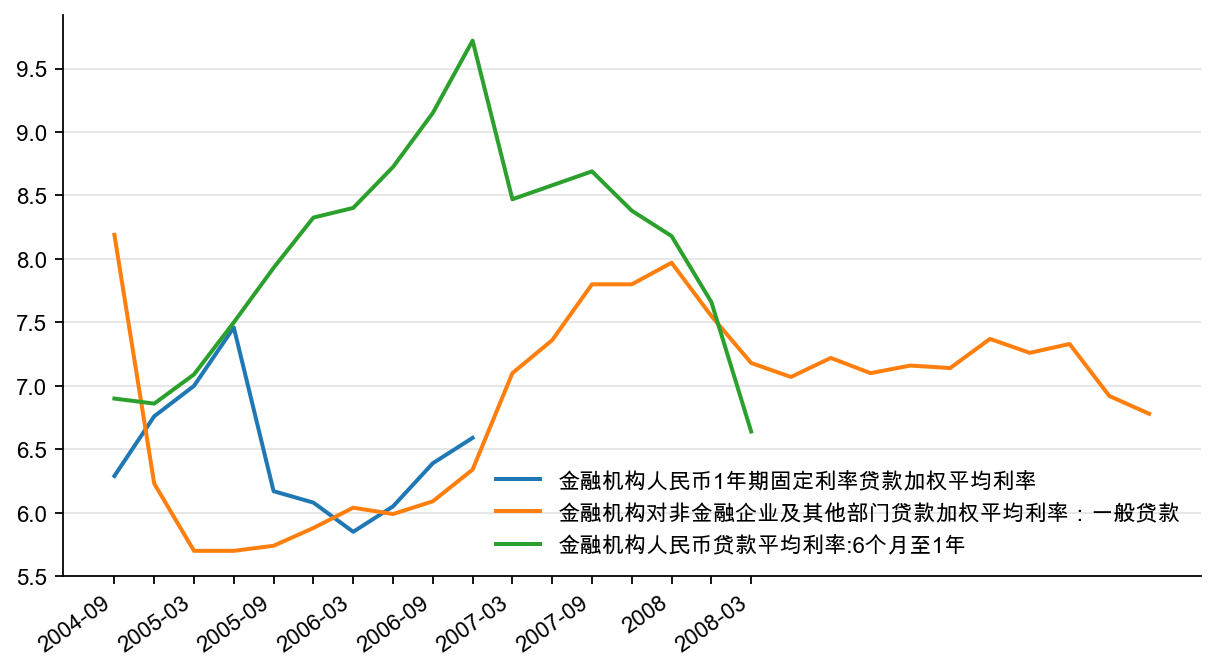 图15：加权贷款利率（%）