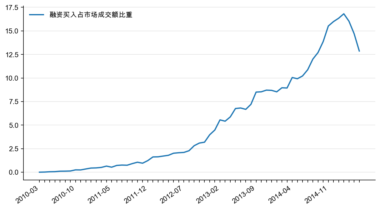 图16：融资买入占市场成交额比重（%）