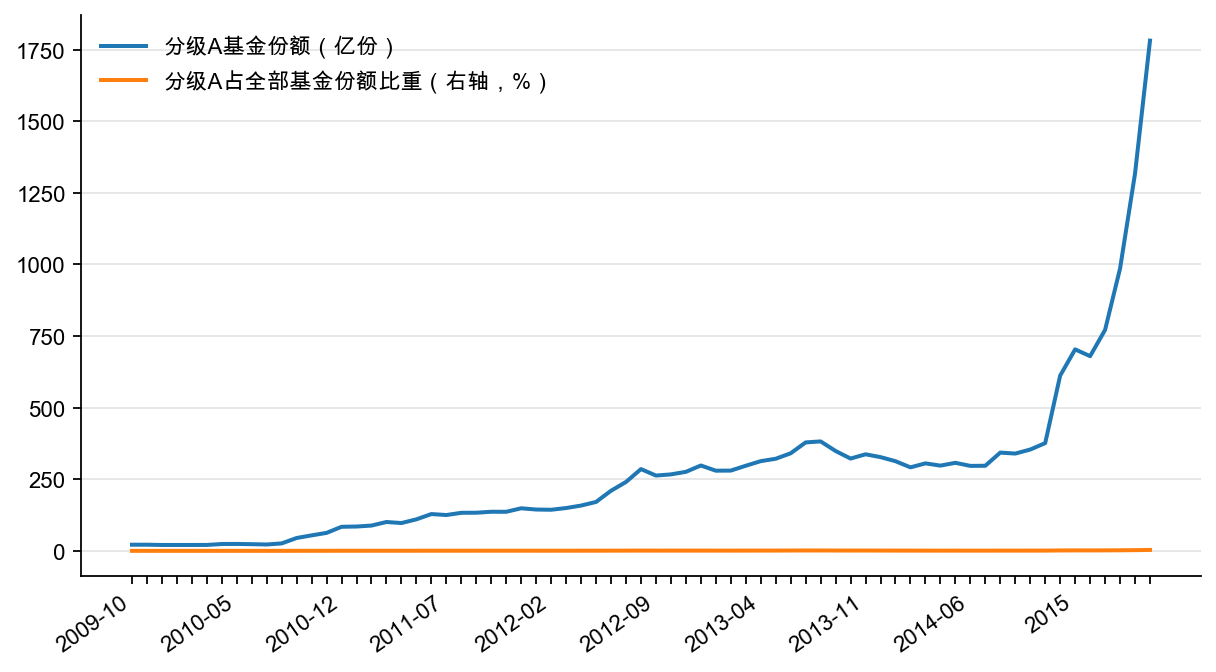 图19：分级基金份额及占全部基金份额比重（亿，%）