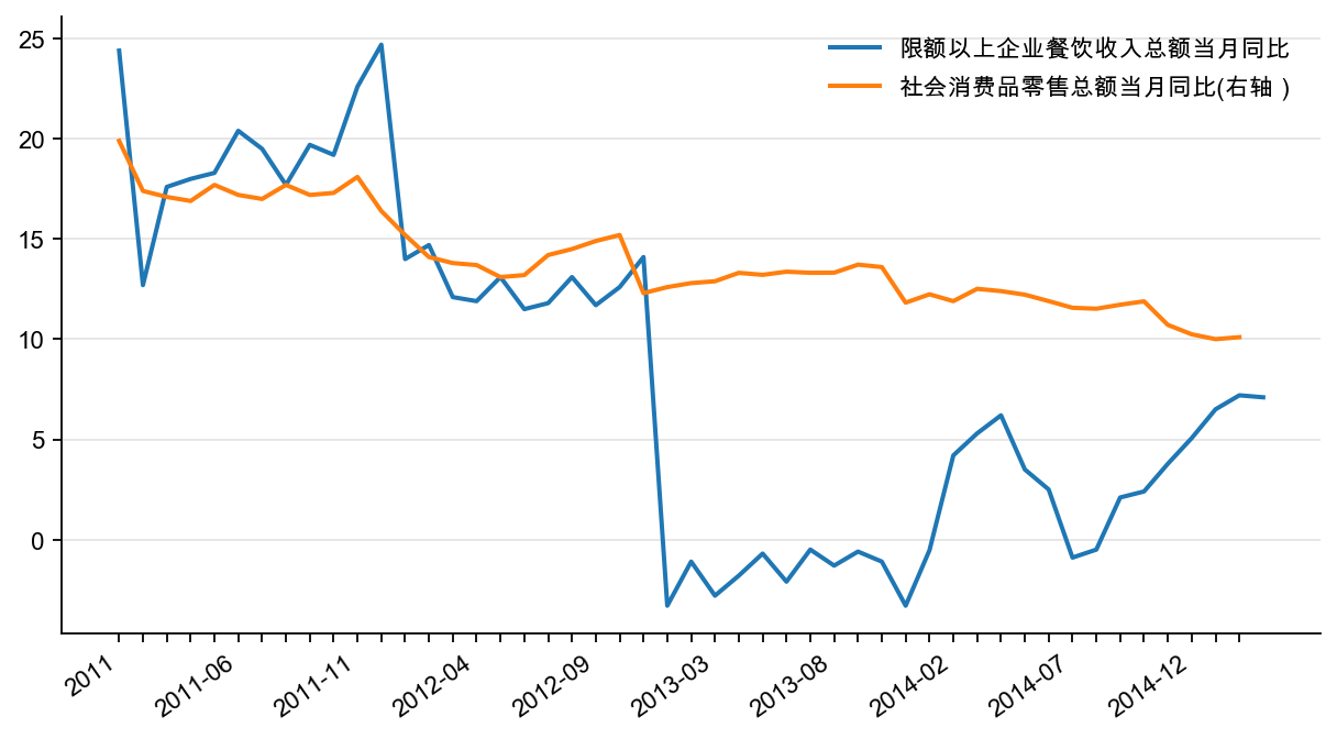 图21：餐饮收入同比增速与社会消费品零售同比增速（%）