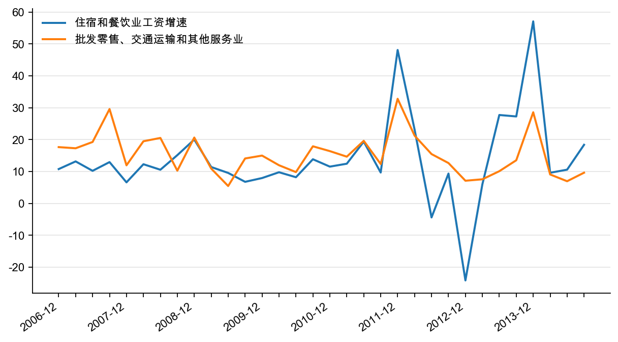 图22：住宿餐饮业和其他服务业工资增速（%）