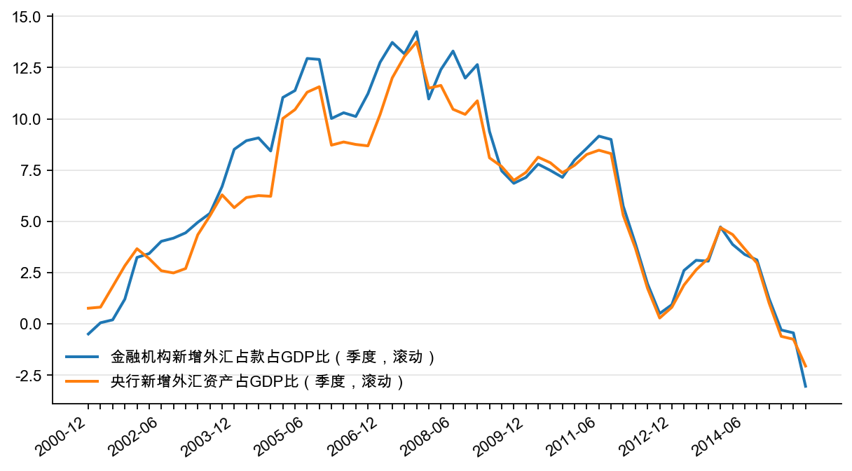 图4：金融机构和中央银行新增外汇占款占GDP 比（%）