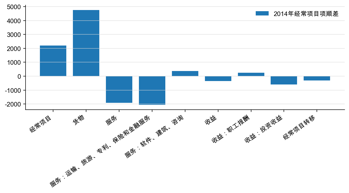 图6：2014 年经常项目细分情况（%）