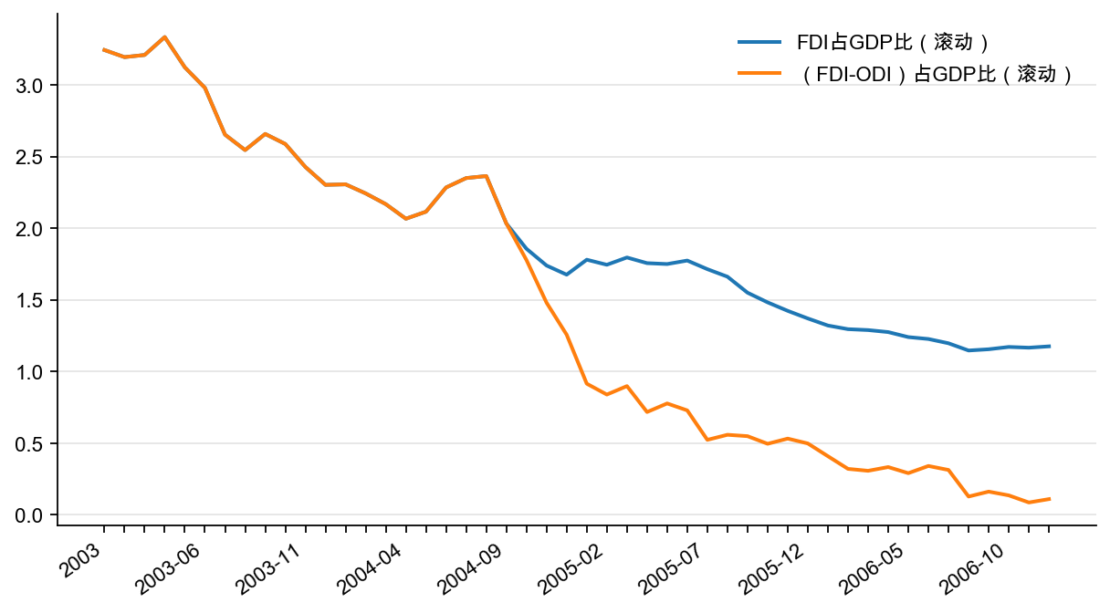 图7：商务部口径：FDI 与ODI 占GDP 比（%）