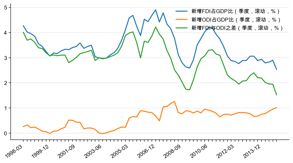 图8：国际收支平衡表口径：FDI 与ODI 占GDP 比（%）
