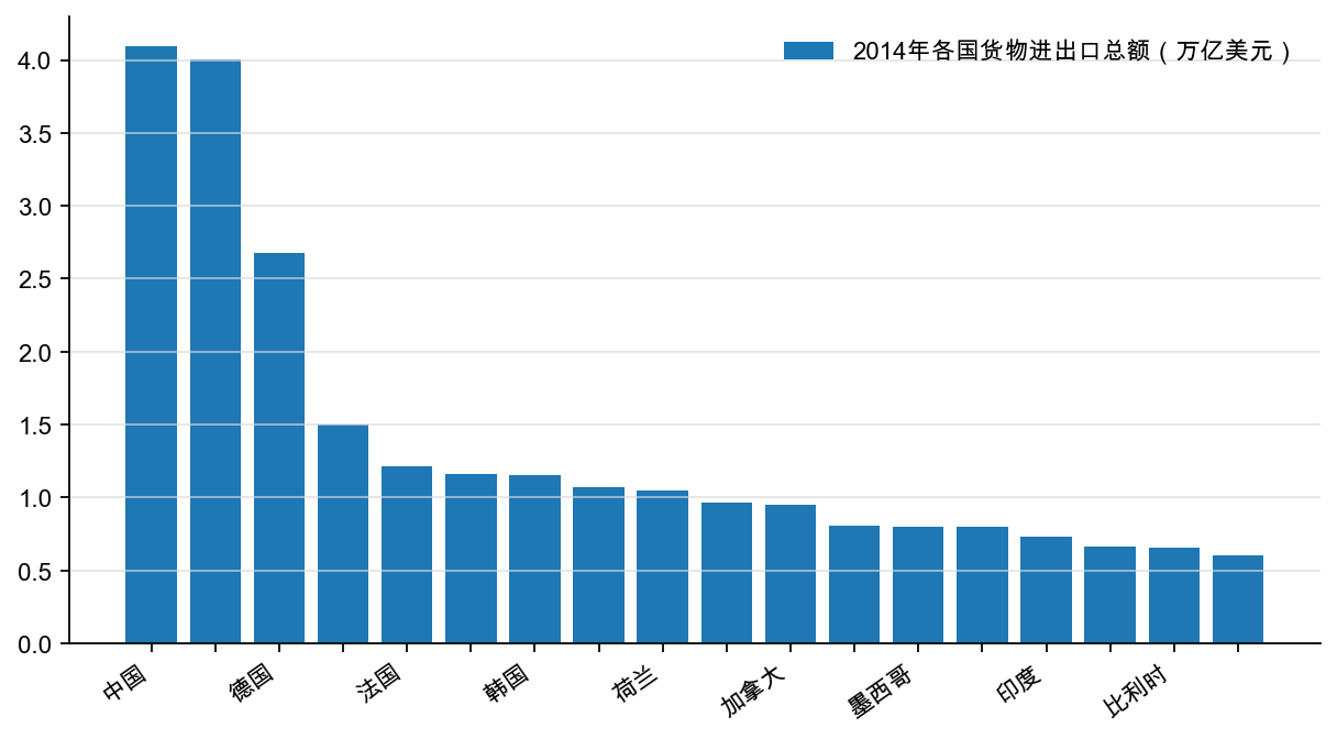 图10：2014 年各国货物进出口总额（万亿美元）