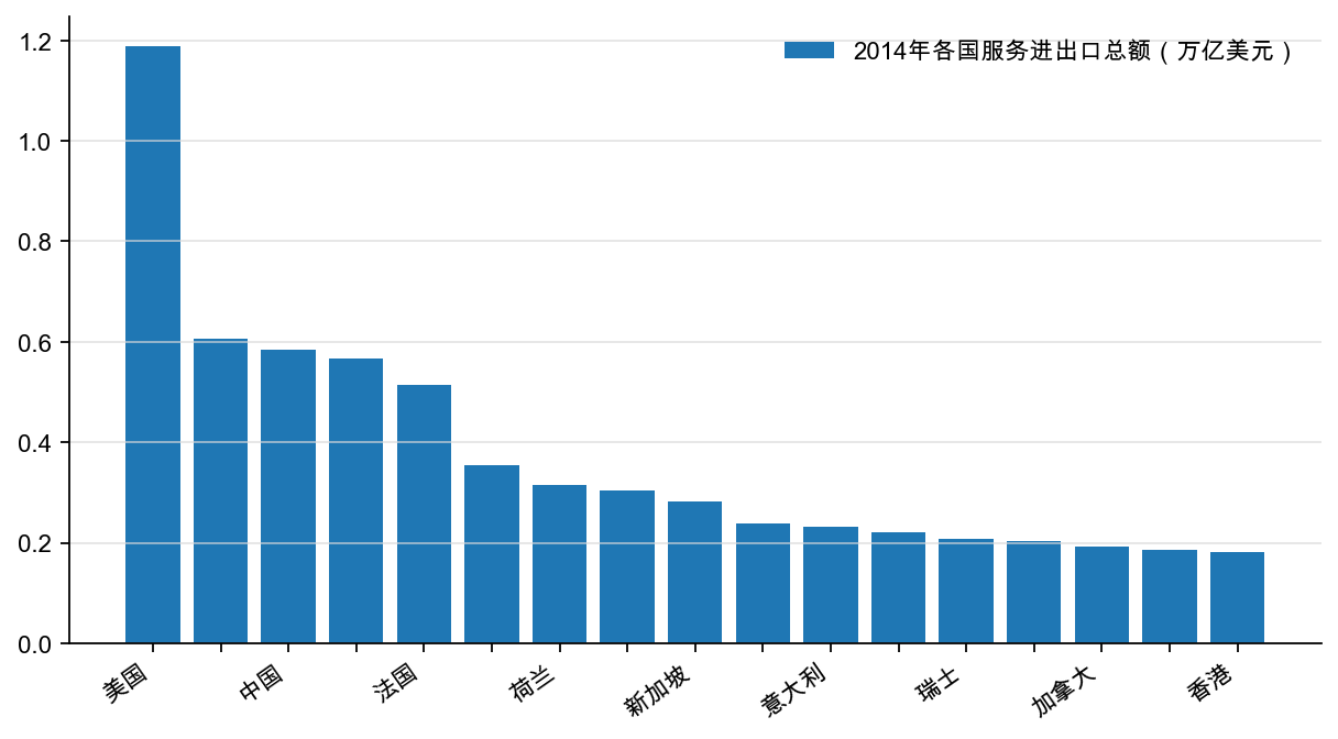 图11：2014 年各国服务进出口总额（万亿美元）