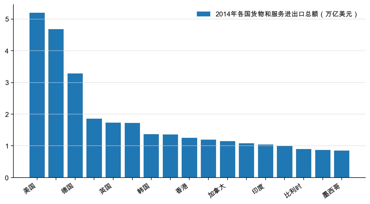图12：2014 年各国货物和服务进出口总额（万亿美元）