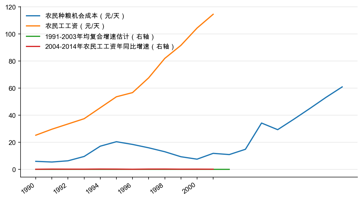 图1：农民工工资及增速（元/天，%）