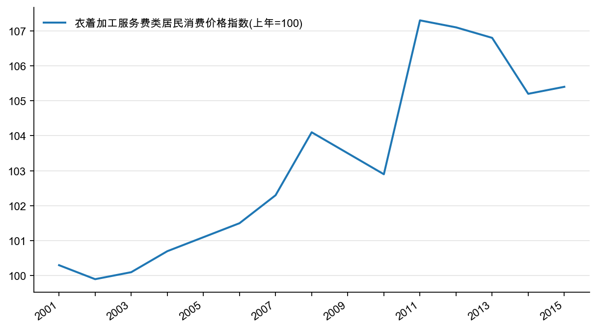 图2：衣着加工服务费同比（%）