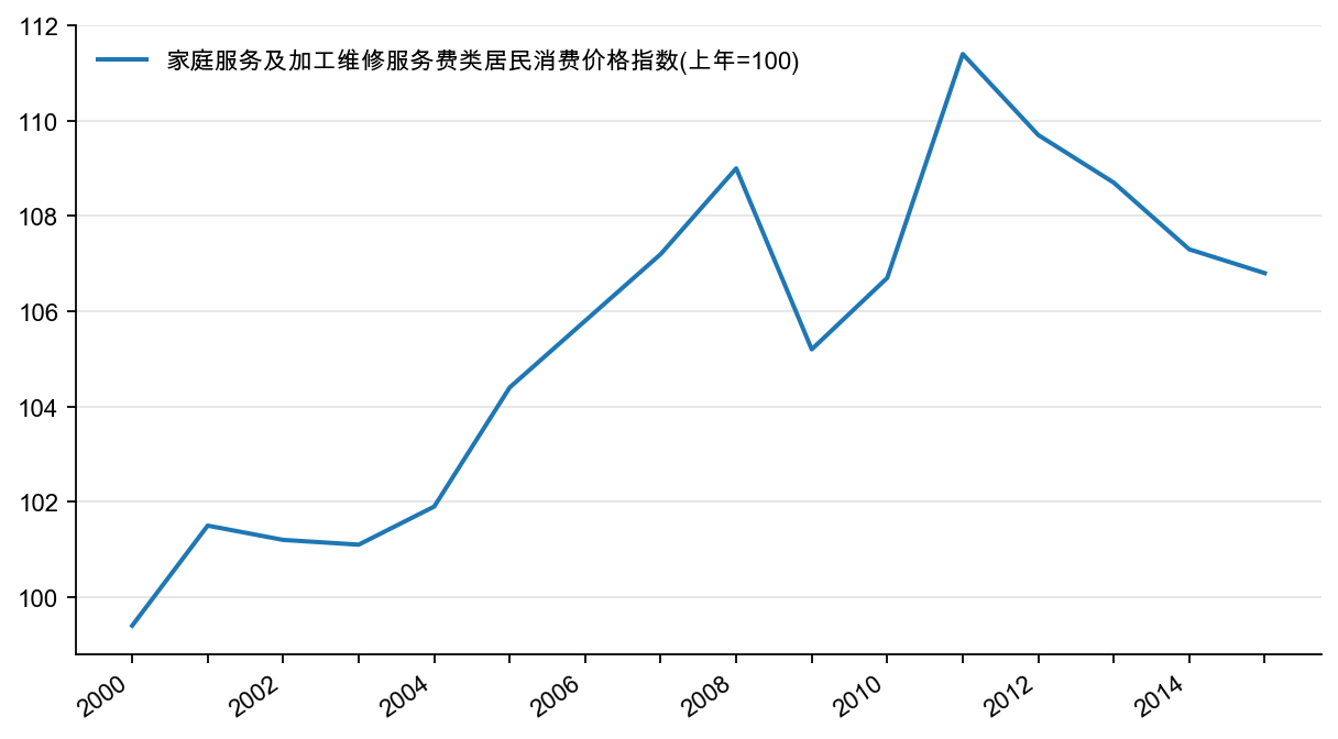 图3：家庭服务与加工维修服务同比（%）