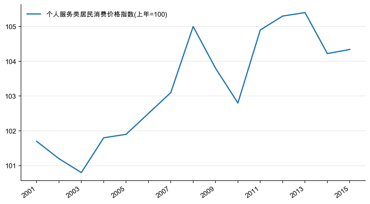 图4：个人服务同比（%）
