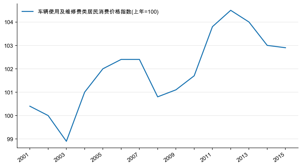 图5：车辆使用与维修服务同比（%）