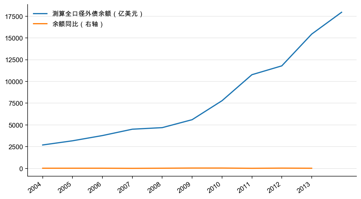 图6：中国全口径外债余额（亿元，%）