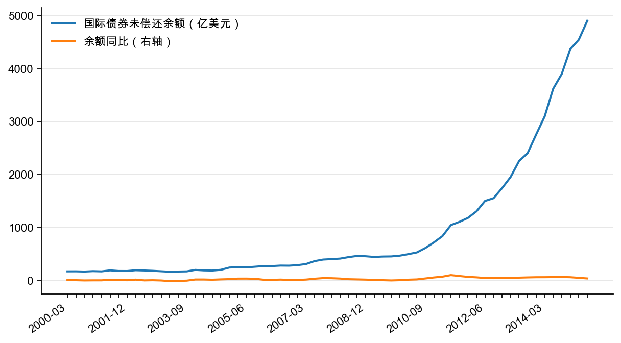 图7：BIS 外债统计：中国国债券余额及同比（按发行人国别区分）
