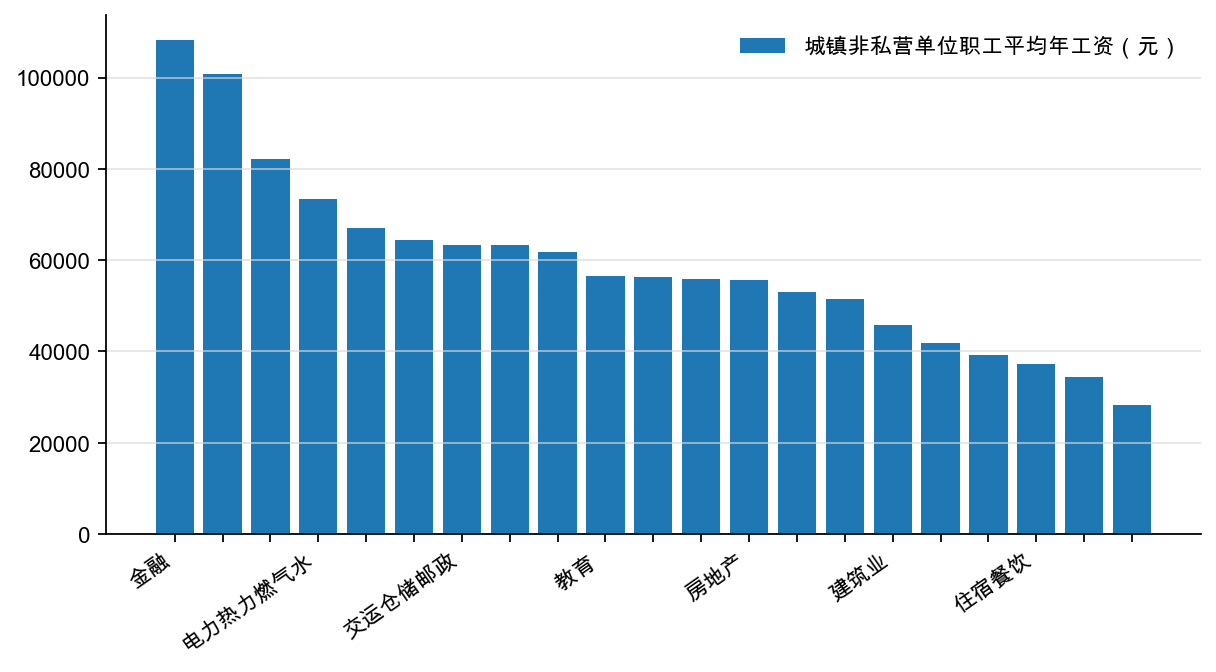 图8：城镇单位分行业职工平均工资（元/年）