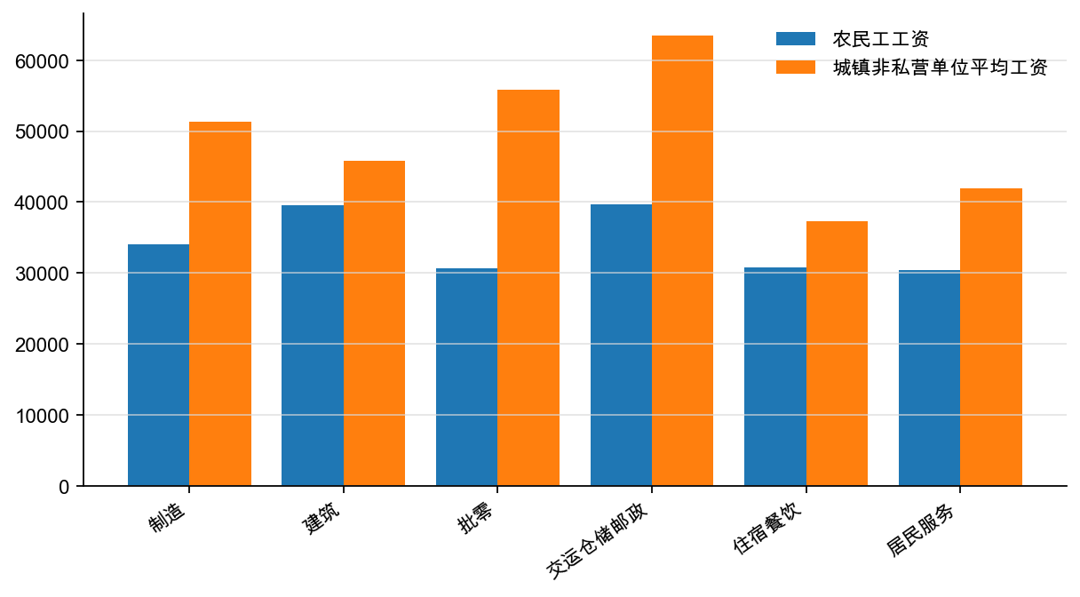 图9：农民工主要就业行业年工资（元/年）