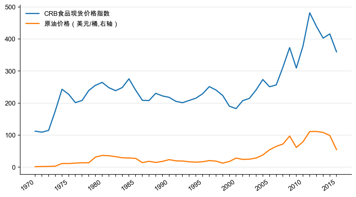 图10：国际农产品指数和原油价格