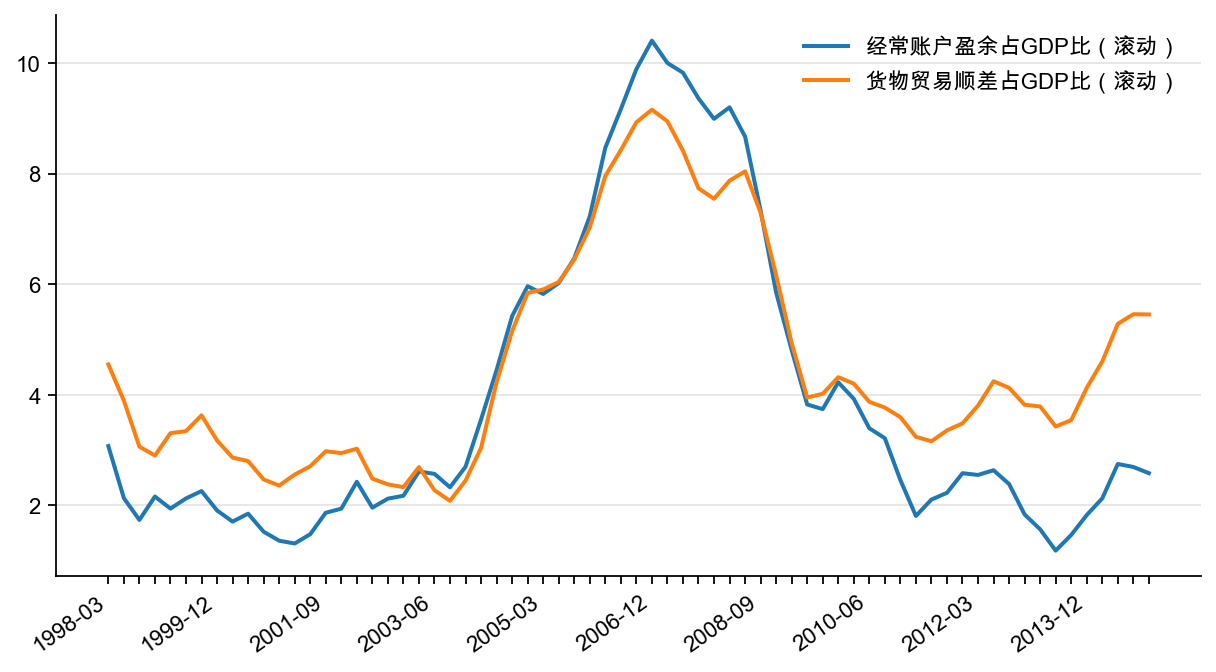 图14：经常账户与商品贸易顺差占GDP 比（%）