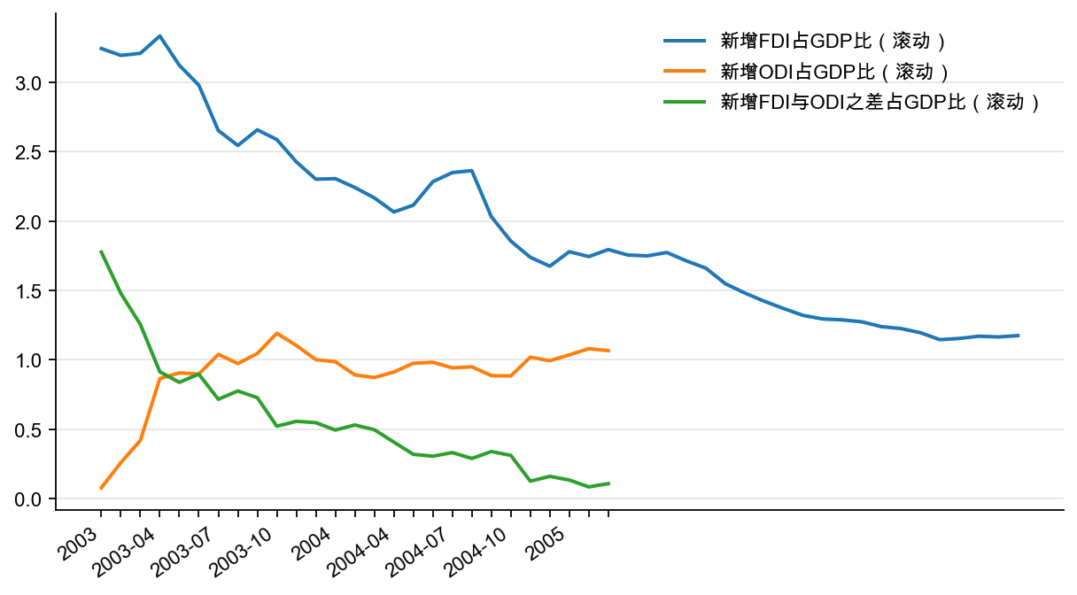 图16：商务部：FDI、ODI 占GDP 比（%）