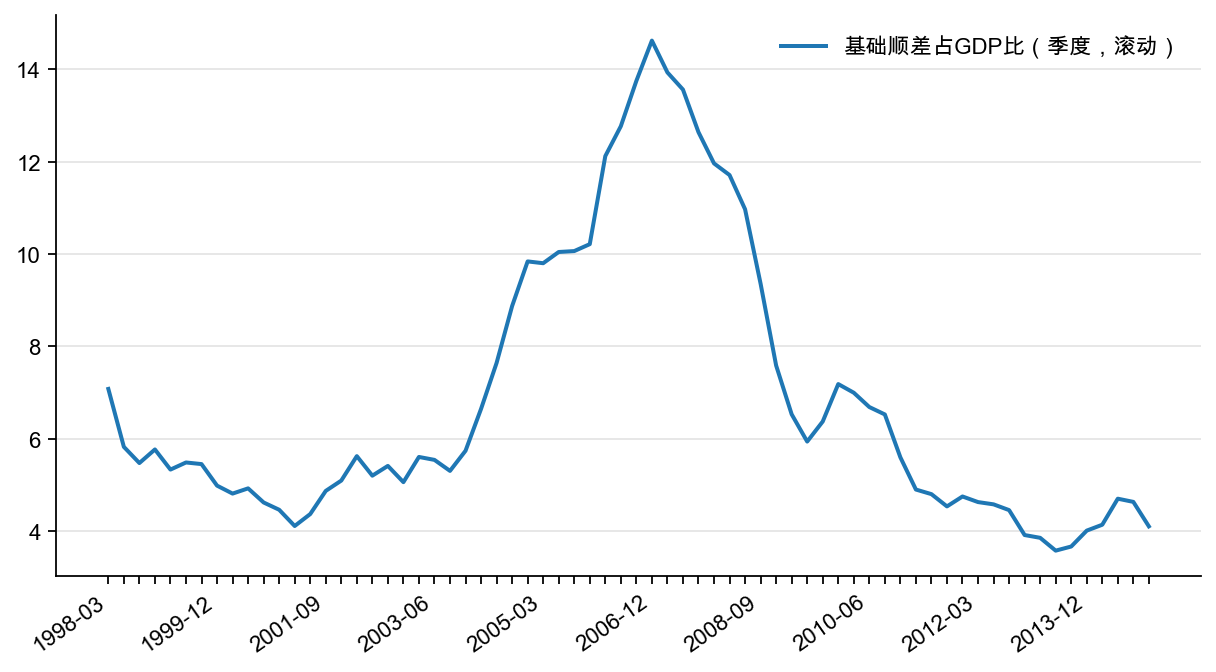 图18：国际收支基础差额占GDP 比（%）