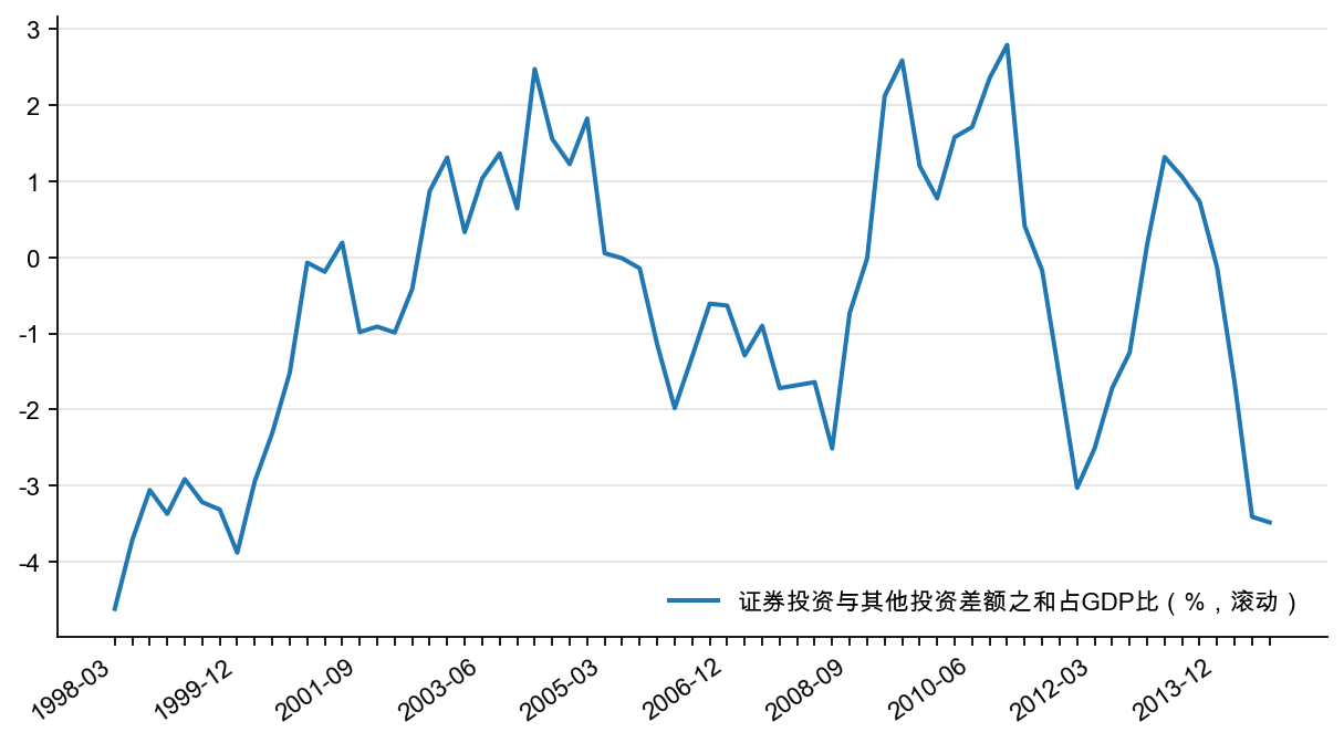 图19：证券投资与其他投资差额之和占GDP 比（%）
