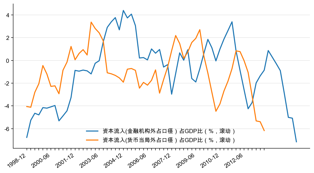 图20：外汇占款口径资本流入占GDP 比（%）