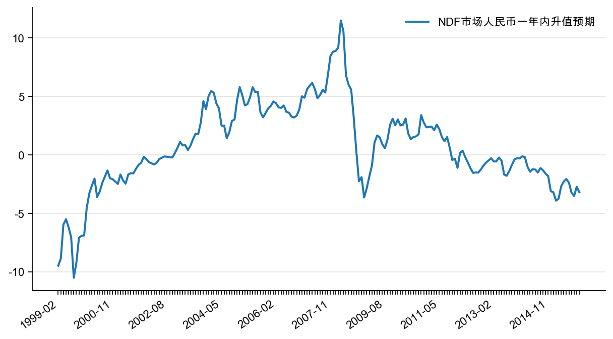 图21：NDF 市场人民币一年内升值预期（%）