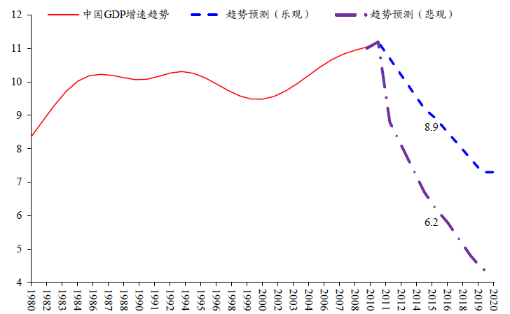 图23：中国潜在GDP 增速，%