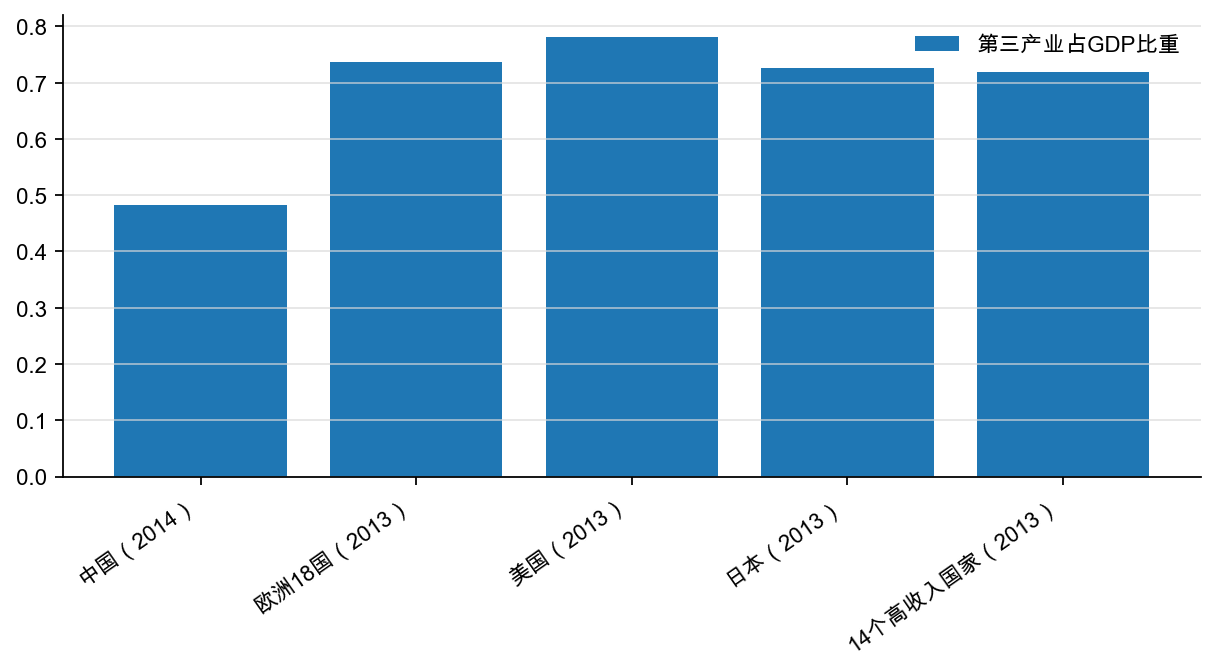 图25：中国第三产业占GDP 比重