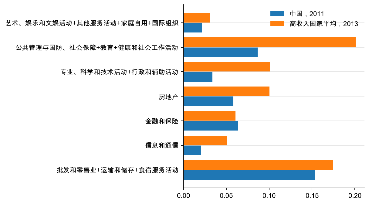 图26：中国和高收入国家第三产业行业占GDP 比重