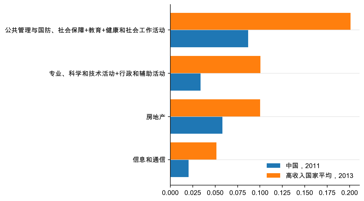 图27：较发达国家占比差异较大的行业