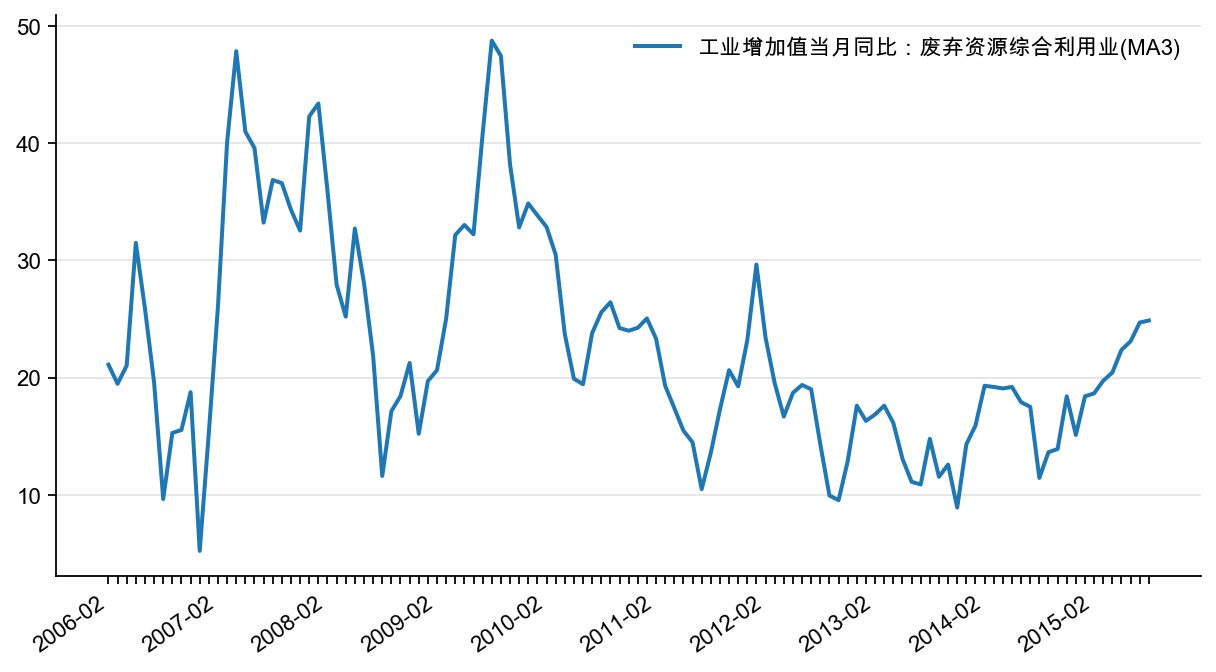 图30：废弃资源综合利用业增速，%