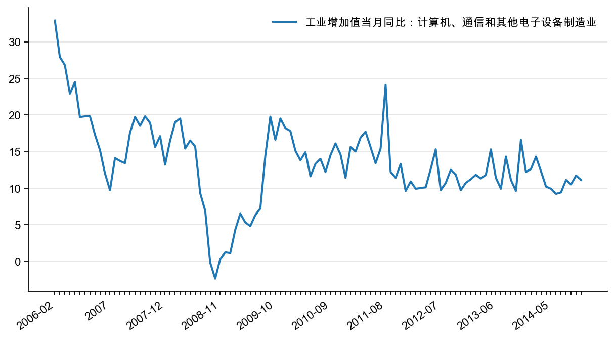 图31：计算机、通信和电子设备制造业增速，%%