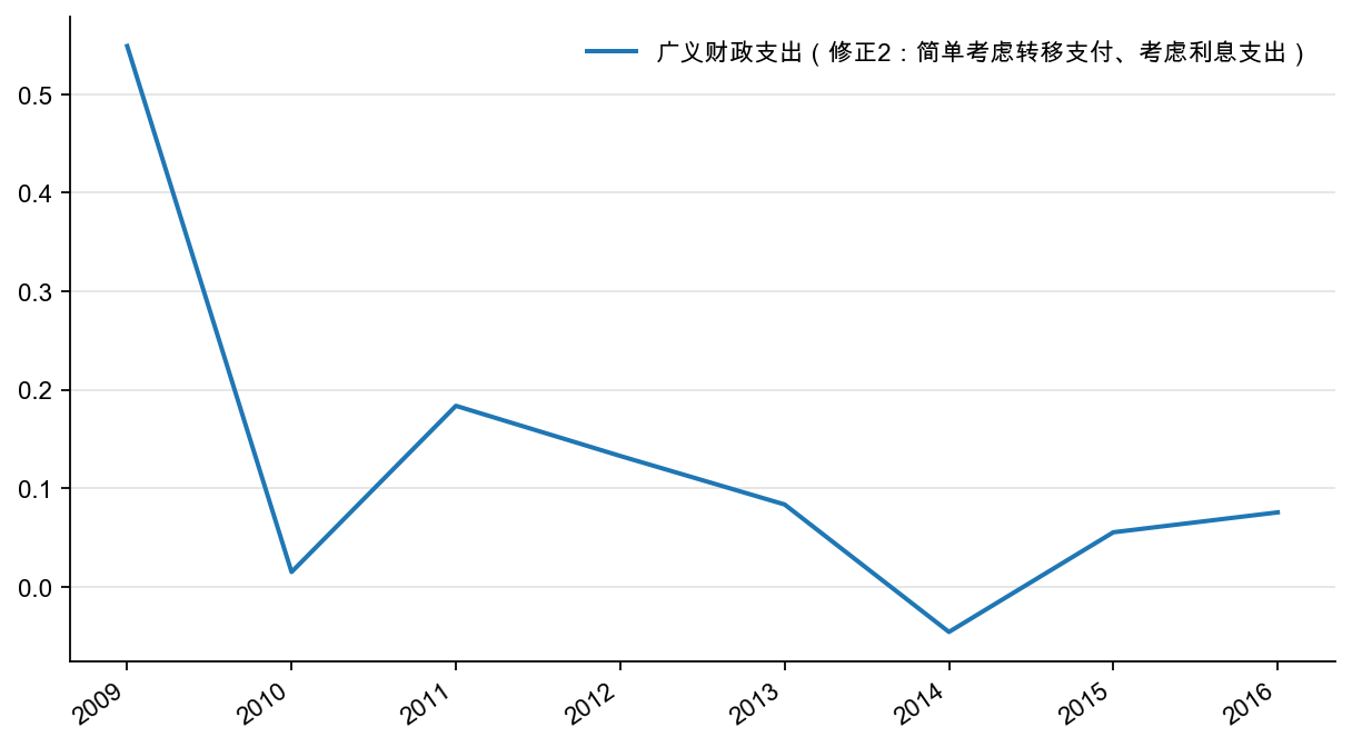 图33：广义财政支出