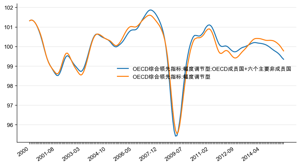 图36：OECD 综合领先指标