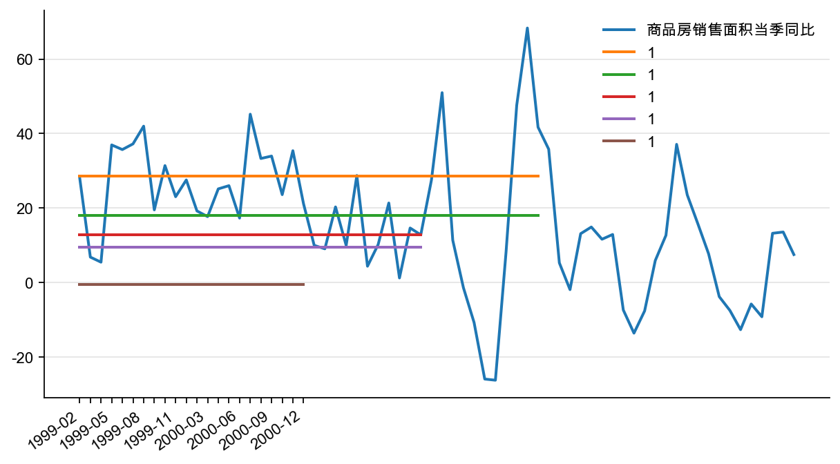 图38：商品房销售面积当季同比增速，%