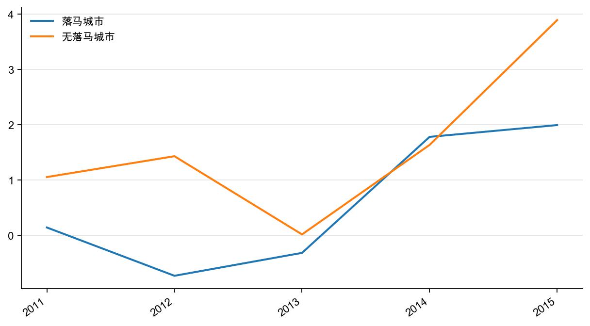 图6:受反腐冲击城市和无冲击城市小学在校生增速,%