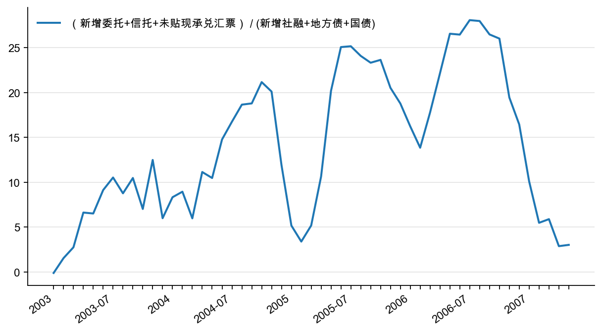 图16:新增表外融资占新增广义社融的比重(%)