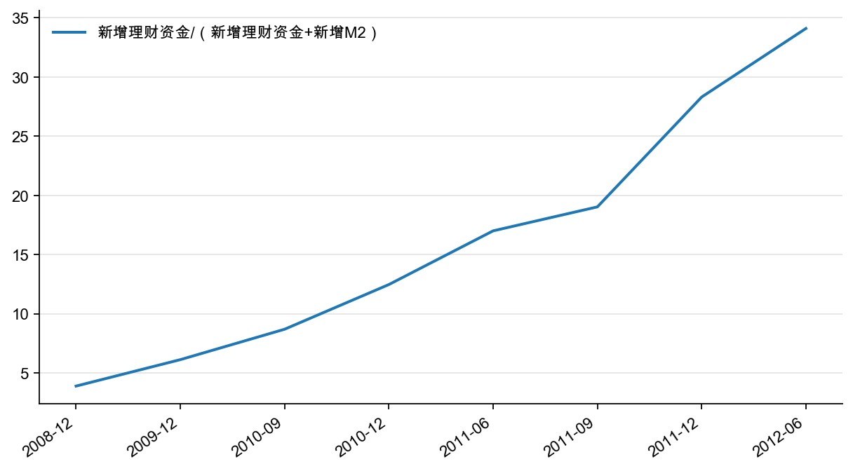 图18:新增理财资金占M2 之比(%)