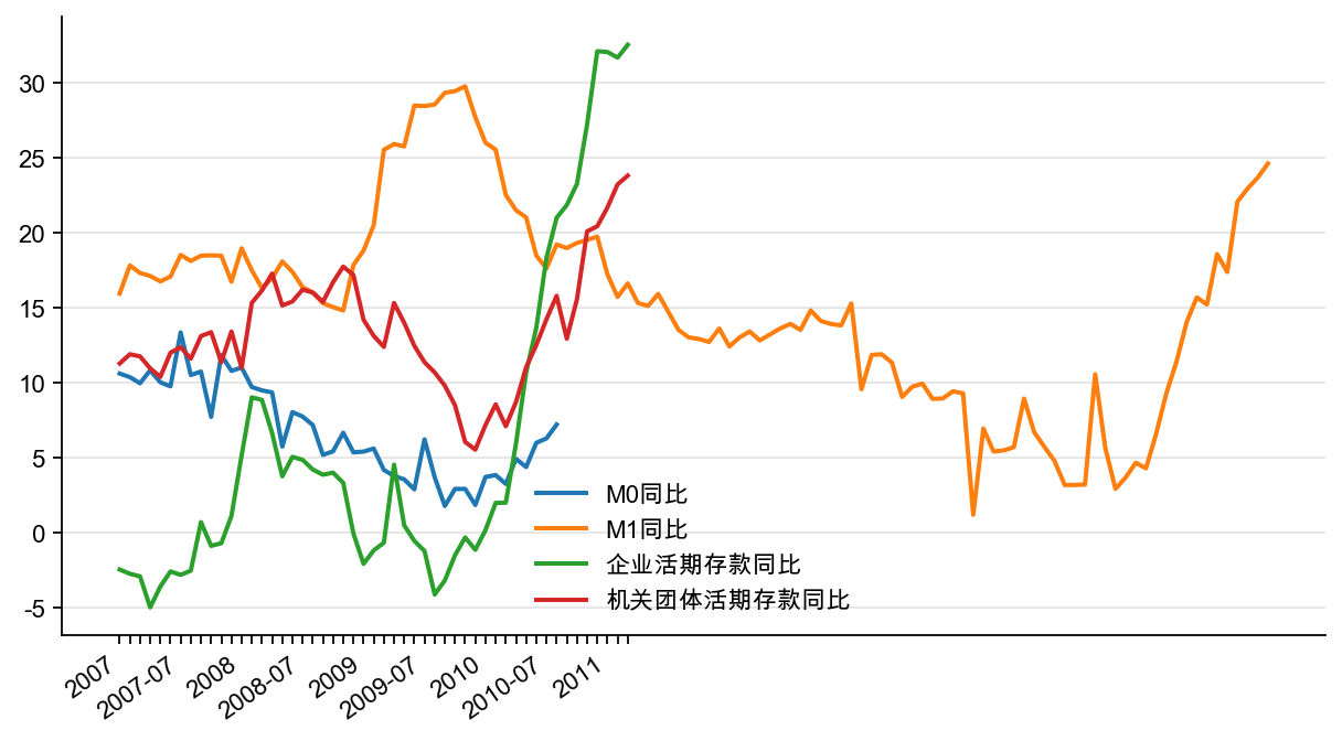 图1:M1 同比增速劲升(%)