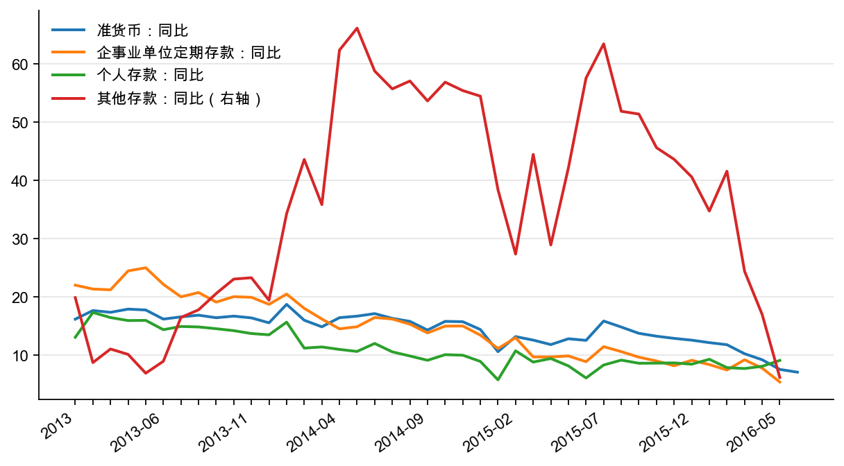 图2:准货币细项(企事业单位定期存款、住户存款、其他存款)同比