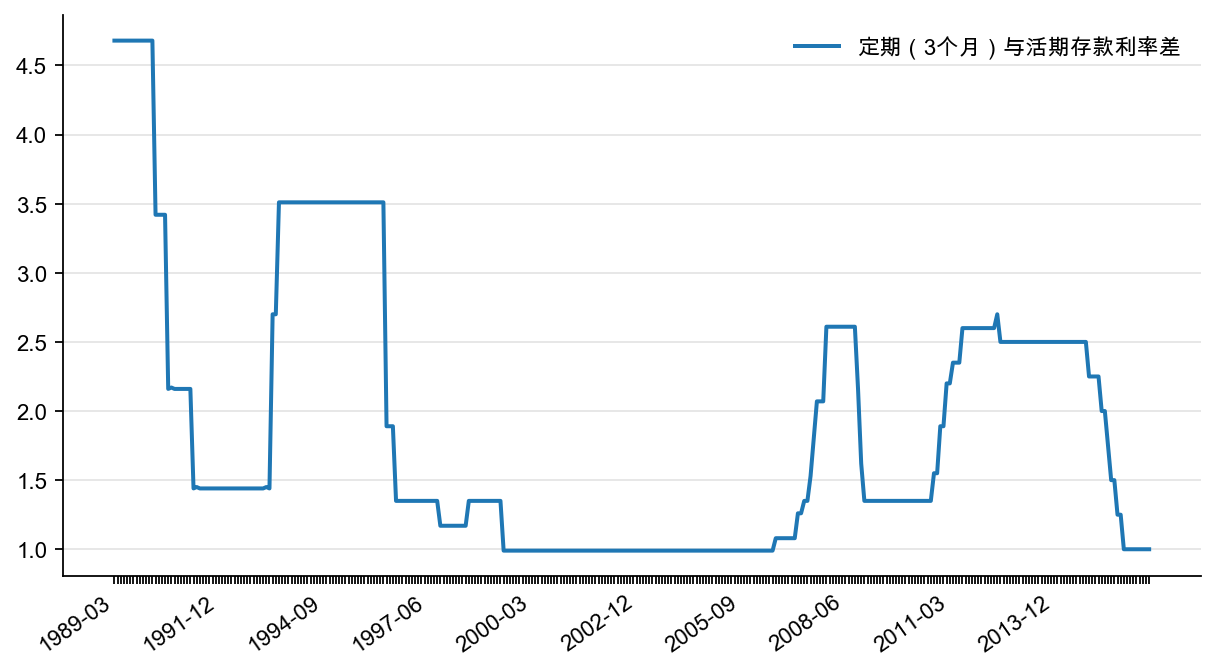 图8:银行定期(3 个月)与活期存款利率差(%)