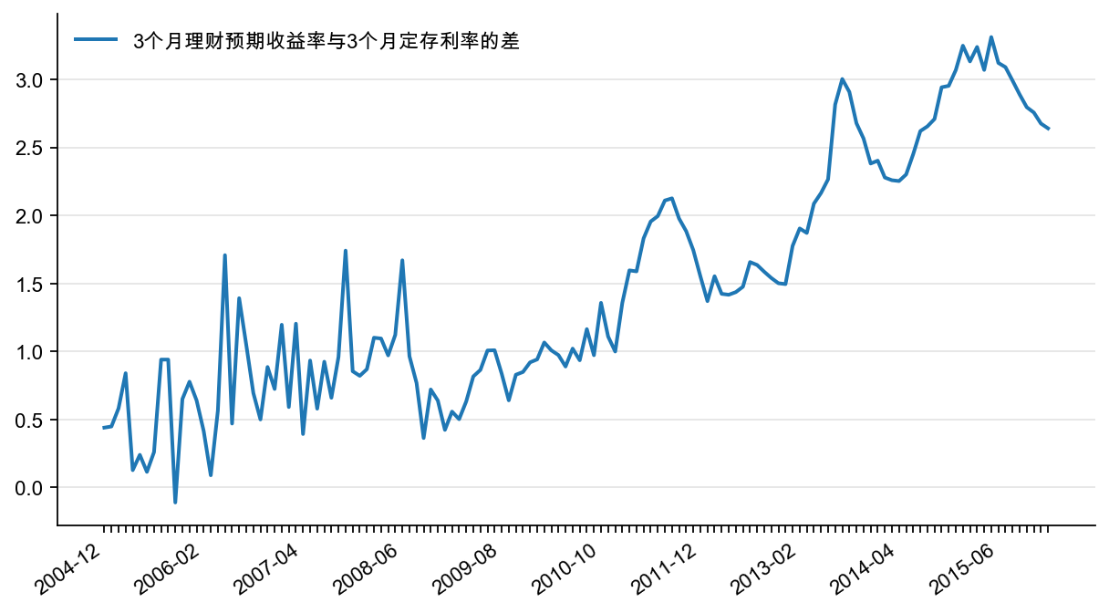 图9:理财预期收益率与定存利率的差(%)