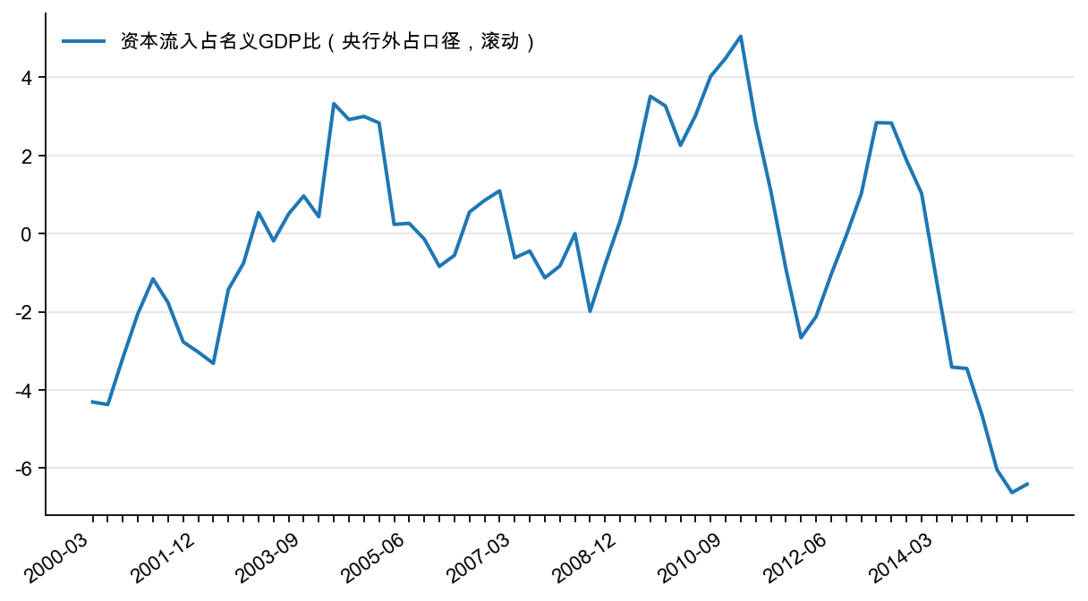 图12:资本流入占名义GDP 的比重(%)