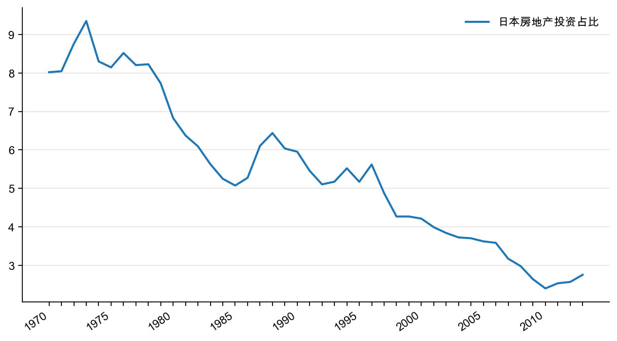 图25：日本房地产投资占GDP 比重，%